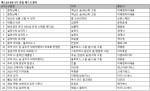 예스24 9월 3주 종합 베스트셀러