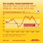DHL Global Trade Barometer는 한국의 무역 전망이 성장을 나타내는 기준점인 50포인트 아래로 떨어져 45포인트를 기록할 것으로 예측했다