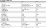 예스24 10월 1주 종합 베스트셀러
