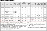 보조배터리 종합결과표, 자료제공: 한국소비자원