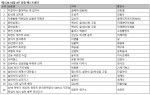 예스24 10월 4주 종합 베스트셀러