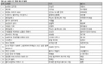 예스24 10월 5주 종합 베스트셀러