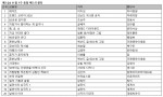 예스24 11월 1주 종합 베스트셀러