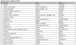 예스24 11월 2주 종합 베스트셀러
