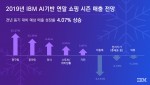 한국IBM가 AI를 활용한 쇼핑 시즌 매출 전망을 발표했다