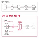SK텔레콤이 AWS와 함께 초저지연 5G MEC 사업을 추진한다