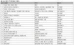 예스24 12월 1주 종합 베스트셀러