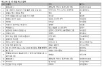 예스24 1월 1주 종합 베스트셀러