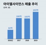 아이엘사이언스 매출 추이