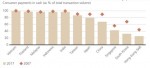 주요국 소비자 현금 결제 비율(출처- Euromonitor Passport, UBS)