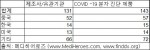 코로나19 진단 테스트 종류