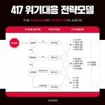 한국형 위기 커뮤니케이션 실전 모델 ‘417 위기대응 전략모델’