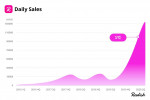 래디쉬 일매출 증가세
