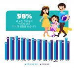 토탈리어썸은 한국 부모 98%가 구매 시 자녀의 영향을 받는다는 연구 결과를 발표했다
