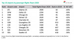 시리움의 새 보고서 시리움 에어라인 인사이트 리뷰 2020에서 2020년 세계에서 가장 붐비는 공항 10곳을 확인할 수 있다