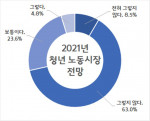 충남연구원이 공개한 2021 청년 노동시장 전망, 충남 도내 청년 응답자 중 71.5%가 올해 청년 노동시장이 나아지지 않을 것이라고 응답했다