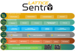 래티스 센트리 솔루션 스택은 개발자가 플랫폼 펌웨어 보안에 대한 NIST 지침(NIST SP-800-193)을 준수하는 사이버 복원 시스템 제어 애플리케이션을 만들 수 있도록 도와