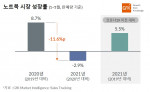 2021년 1~5월 국내 노트북 시장 성장률(2020년 대비, 판매량 기준)