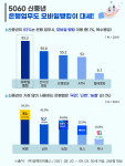 에이풀이 조사한 ‘5060 모바일뱅킹 이용 현황’