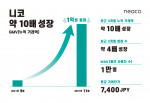 니코(neaco)의 일본 내 3개월간 주요 실적