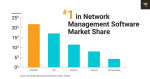 솔라윈즈가 네트워크 관리 소프트웨어 전 세계 시장 점유율 1위를 기록했다