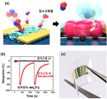 건국대 이위형 교수팀이 분자 도핑을 이용한 ‘초고민감도 그래핀 가스 센서 기술’을 개발했다