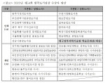 한국도서관협회가 선정한 2022년 제54회 한국도서관상 수상자 명단