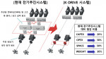 기존 전기추진시스템과 한국형 추진 시스템 ‘K-DRIVE’의 차이점