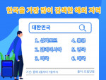 트립닷컴이 공개한 한국을 가장 많이 검색한 해외 지역 순위