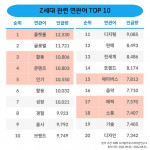 KPR 디지털커뮤니케이션연구소가 공개한 Z세대 연관어 TOP 10
