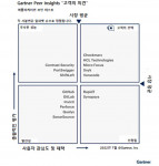 Checkmarx의 SAST가 가트너 피어 인사이트의 ‘고객 의견’에서 ‘고객의 선택’ 업체로 4년 연속 선정됐다