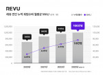 레뷰코퍼레이션의 글로벌 인플루언서 마케팅 플랫폼 ‘레뷰(REVU)’ 의 누적 회원 수가 100만 명을 돌파했다
