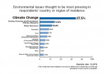 Environmental Issues Thought to be Most Pressing in Participants' Country or Region of Residenc
