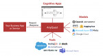 Generative AI Cognitive apps can be deployed on AnyQuest and accessed from business applications and