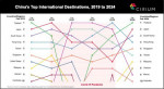 China&#039;s Top International Destinations, 2019 to 2024 (Graphic: Business Wire)