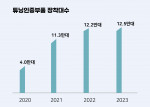 2020년~2023년 튜닝인증부품 장착대수 그래프(출처: 한국자동차튜닝협회)