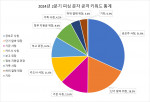 2024년 2분기 피싱 문자 공격 키워드 통계