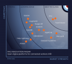 PAC 이노베이션 레이다(PAC Innovation Radar) 2024 현장 작업자용 AR 플랫폼 부문 그래프