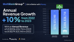 Annual Revenue Growth MultiBank Group 2023 (Graphic: Business Wire)