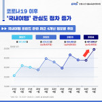 국내 여행 트렌드 관련 최근 4개년 정보량 추이