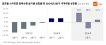 GfK 글로벌 스마트폰 판매수량 분기별 성장률 및 2024년 2분기 가격대별 성장률