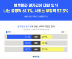 국민 대표 일자리 앱 벼룩시장이 직장인 1348명을 대상으로 실시한 ‘블루칼라 일자리 인식 조사’의 결과를 공개했다