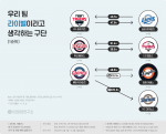 우리 팀 라이벌이라고 생각하는 구단 그래프