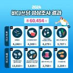 ‘2024 바다쓰담 캠페인’ 성상조사 결과