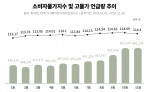 월별 소비자물가지수 및 고물가 언급량 추이