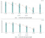 1주기와 2주기 한국 성인의 언어 및 수리 능력