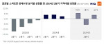 NIQ GfK 2024년 3분기 글로벌 스마트폰 시장 성장률(자료: NIQ/GfK SIMA (Supply Chain & Industry Market Analytics))