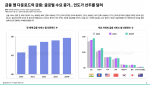 금융 앱 다운로드의 급증: 글로벌 수요 증가... 인도가 선두를 달려