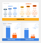 맵퍼스는 화물차 전용 내비게이션 앱 ‘아틀란트럭’을 통해 한국도로공사와 공동으로 진행한 2024년 모범화물운전자 선발 대회 결과, 화물차 운전자들의 안전운전 습관이 크게 개선돼 사