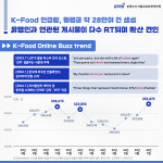 K-Food 온라인 언급 추이